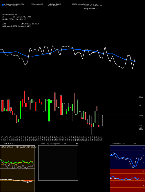 Chart Delta (539596)  Technical (Analysis) Reports Delta [