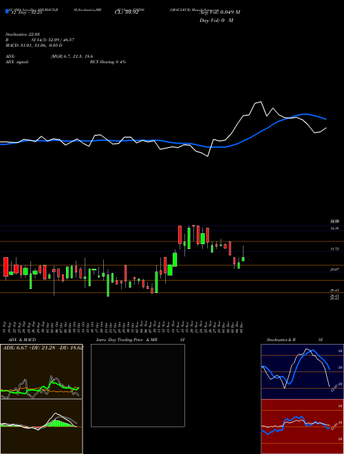 Chart Oraclecr (539598)  Technical (Analysis) Reports Oraclecr [