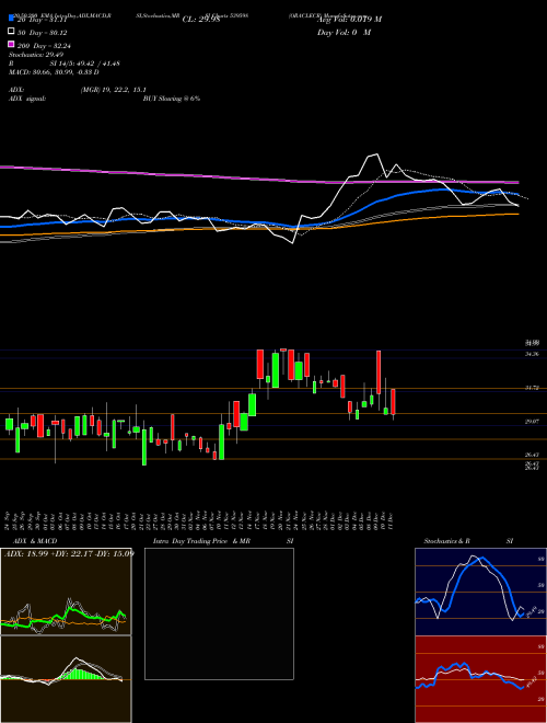 ORACLECR 539598 Support Resistance charts ORACLECR 539598 BSE
