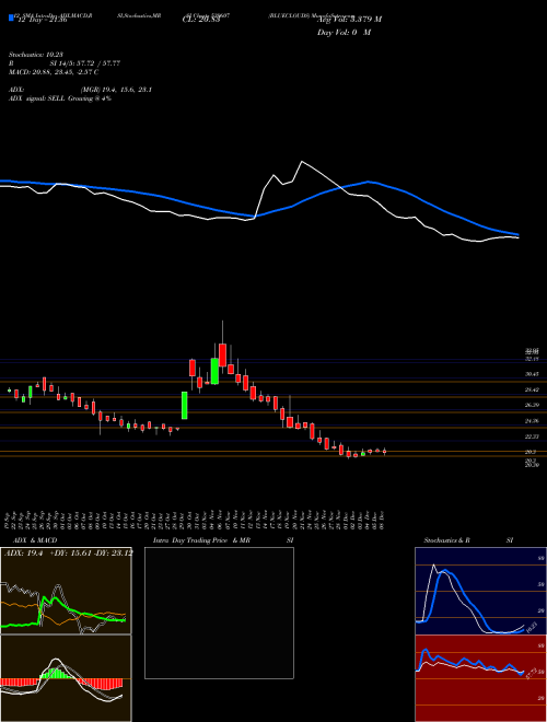 Chart Blueclouds (539607)  Technical (Analysis) Reports Blueclouds [