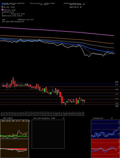 AINFRA 539620 Support Resistance charts AINFRA 539620 BSE