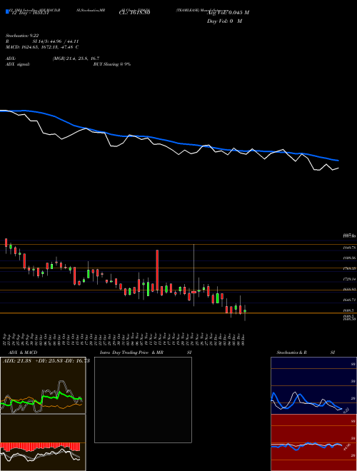 Chart Teamlease (539658)  Technical (Analysis) Reports Teamlease [