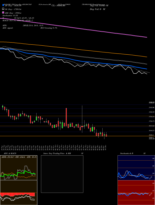 TEAMLEASE 539658 Support Resistance charts TEAMLEASE 539658 BSE