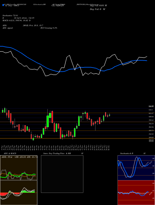 Chart Bestagro (539660)  Technical (Analysis) Reports Bestagro [