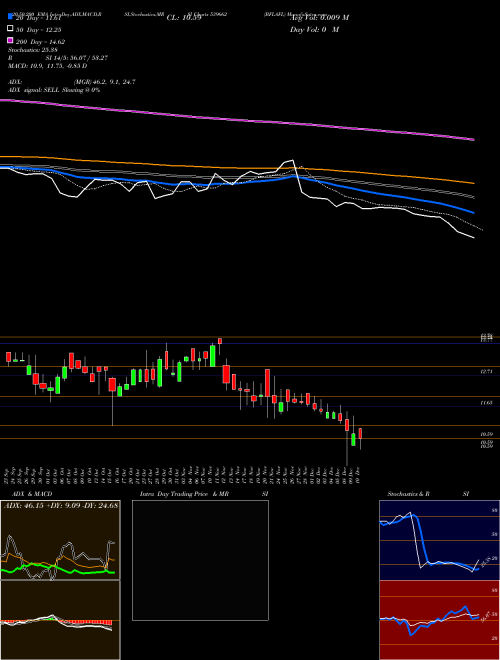 BFLAFL 539662 Support Resistance charts BFLAFL 539662 BSE