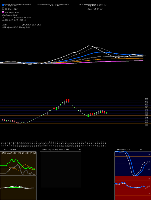 RCL 539673 Support Resistance charts RCL 539673 BSE