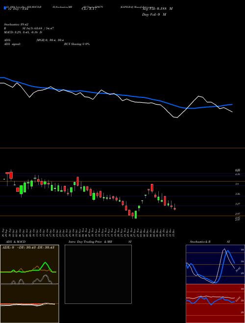 Chart Kapilraj (539679)  Technical (Analysis) Reports Kapilraj [