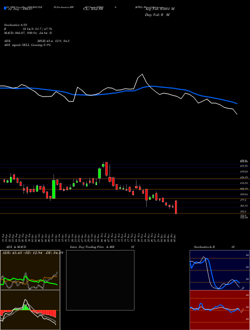 Chart Kpel (539686)  Technical (Analysis) Reports Kpel [