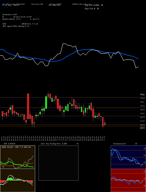 Chart Fredun (539730)  Technical (Analysis) Reports Fredun [