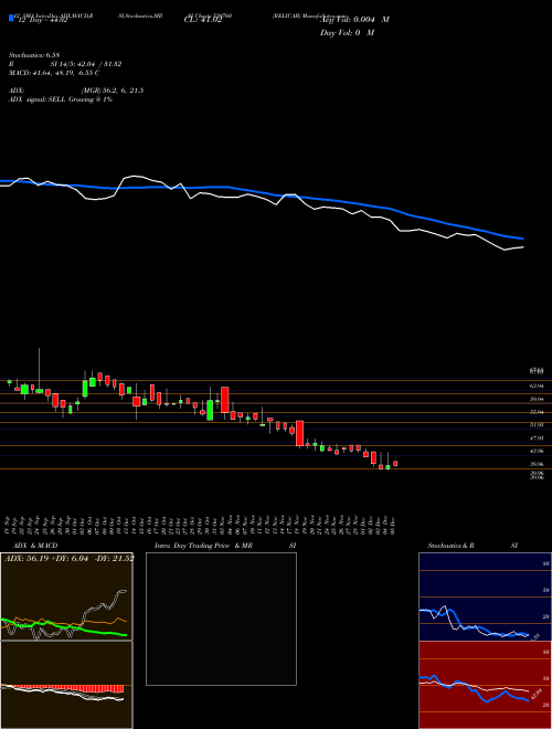 Chart Relicab (539760)  Technical (Analysis) Reports Relicab [