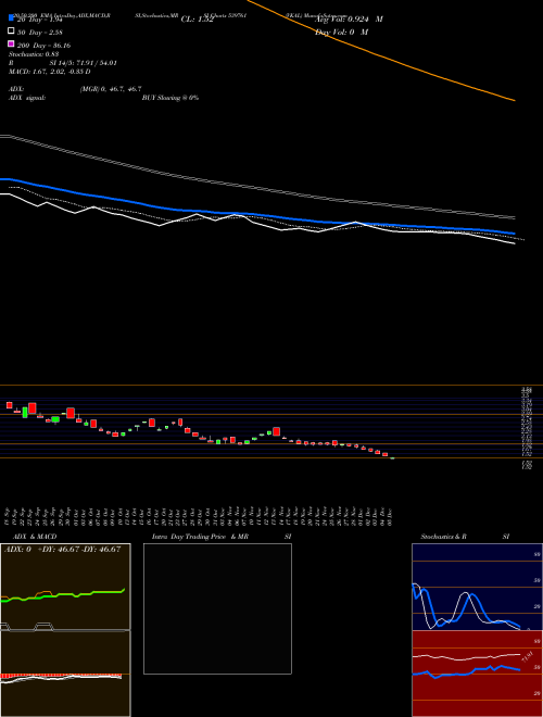 VKAL 539761 Support Resistance charts VKAL 539761 BSE