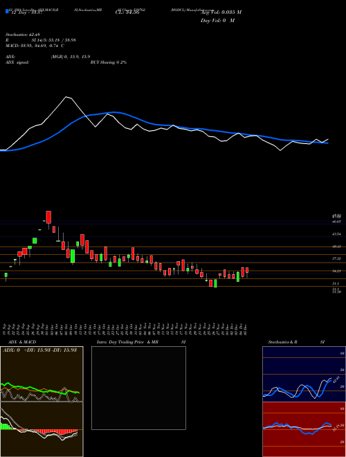 Chart Modcl (539762)  Technical (Analysis) Reports Modcl [