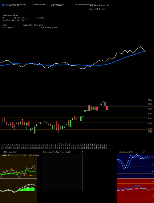 Chart Mnil (539767)  Technical (Analysis) Reports Mnil [