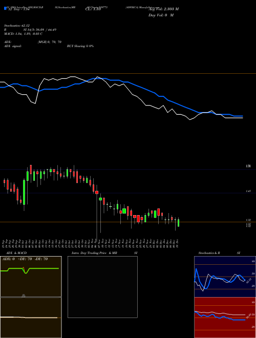 Chart Advikca (539773)  Technical (Analysis) Reports Advikca [