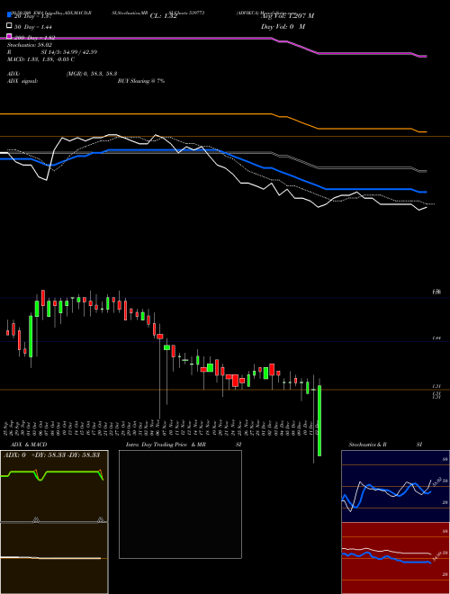 ADVIKCA 539773 Support Resistance charts ADVIKCA 539773 BSE