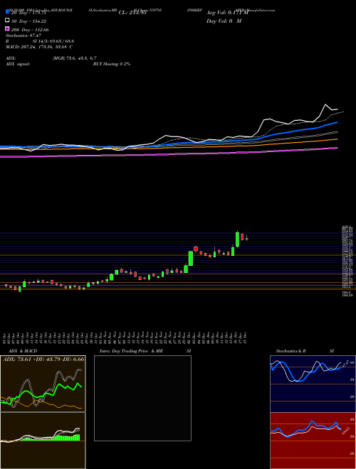 PDMJEPAPER 539785 Support Resistance charts PDMJEPAPER 539785 BSE