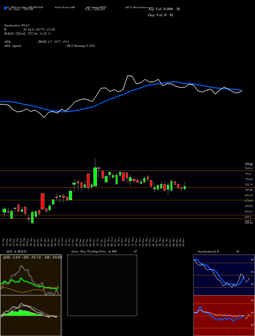Chart Hcg (539787)  Technical (Analysis) Reports Hcg [