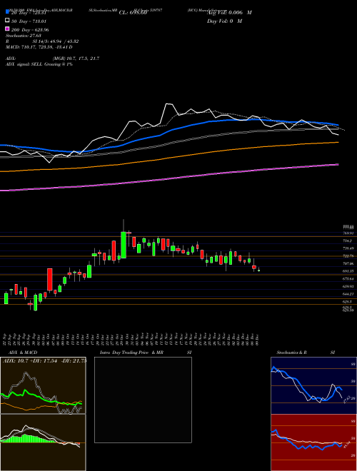 HCG 539787 Support Resistance charts HCG 539787 BSE