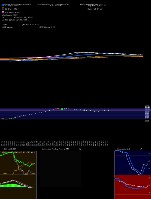 KDML 539788 Support Resistance charts KDML 539788 BSE