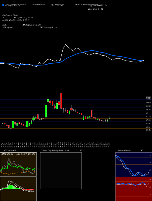 Chart Bharatwire (539799)  Technical (Analysis) Reports Bharatwire [
