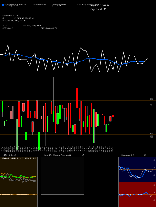 Chart Chdchem (539800)  Technical (Analysis) Reports Chdchem [