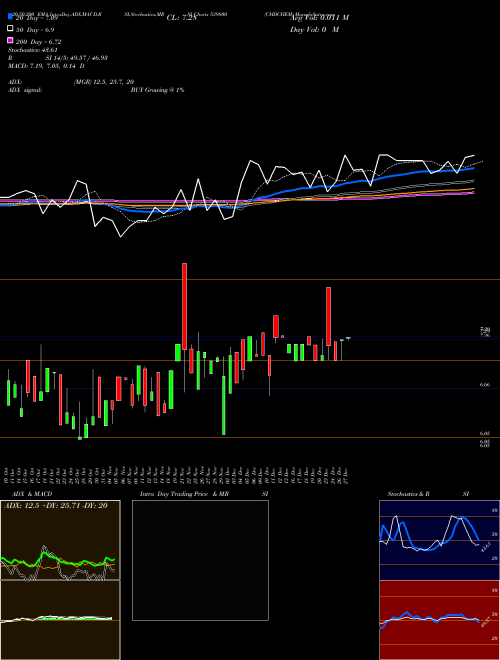 CHDCHEM 539800 Support Resistance charts CHDCHEM 539800 BSE