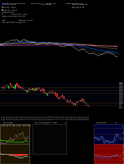 RADHEY 539814 Support Resistance charts RADHEY 539814 BSE