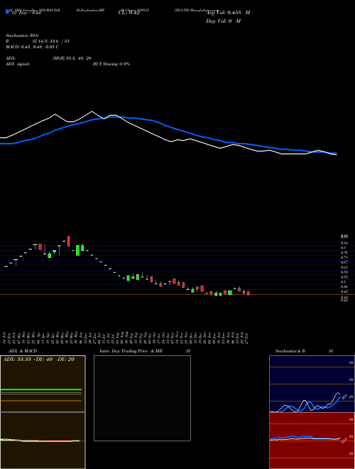 Chart Sicltd (539833)  Technical (Analysis) Reports Sicltd [