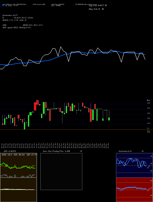 Chart Superior (539835)  Technical (Analysis) Reports Superior [