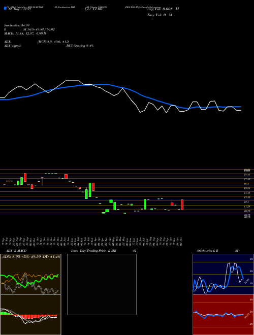 Chart Franklin (539839)  Technical (Analysis) Reports Franklin [