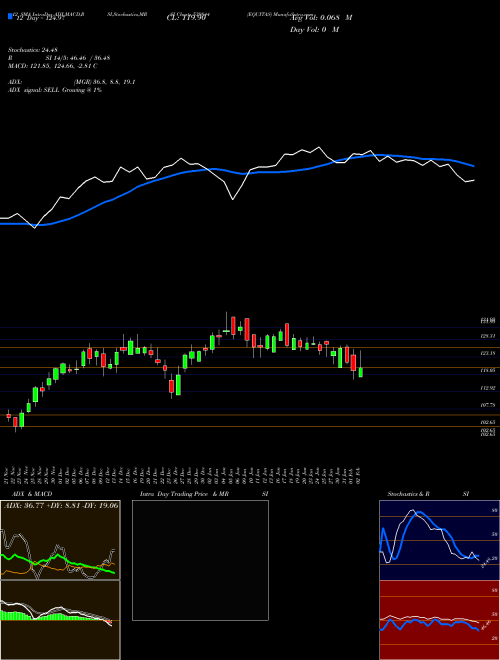 Chart Equitas (539844)  Technical (Analysis) Reports Equitas [