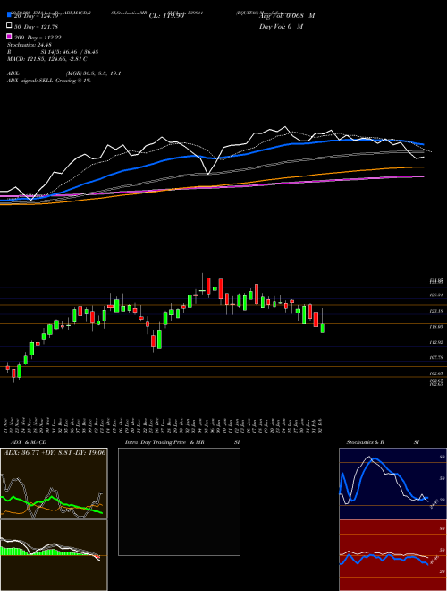 EQUITAS 539844 Support Resistance charts EQUITAS 539844 BSE