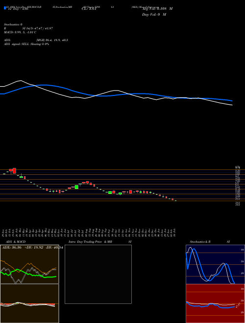 Chart Skil (539861)  Technical (Analysis) Reports Skil [