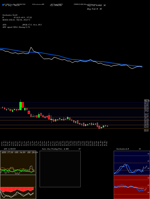 Chart Thyrocare (539871)  Technical (Analysis) Reports Thyrocare [