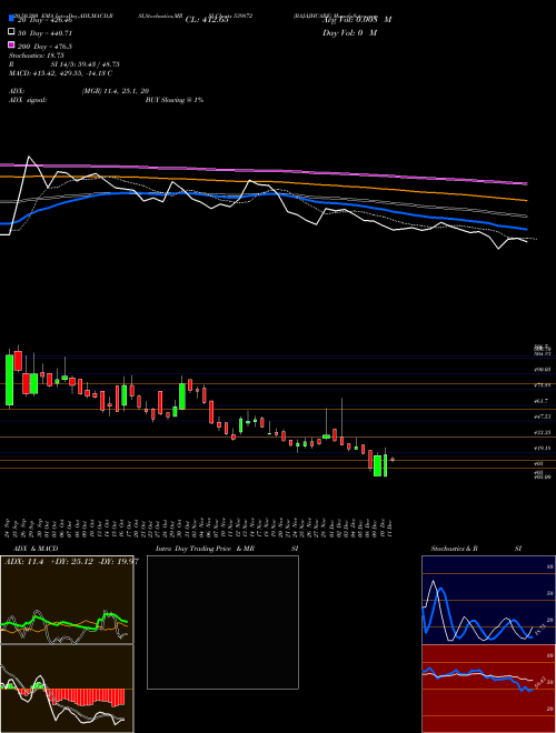 BAJAJHCARE 539872 Support Resistance charts BAJAJHCARE 539872 BSE