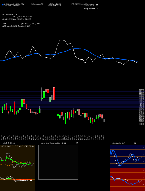 Chart Pilaniinvs (539883)  Technical (Analysis) Reports Pilaniinvs [