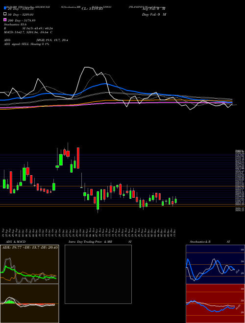 PILANIINVS 539883 Support Resistance charts PILANIINVS 539883 BSE