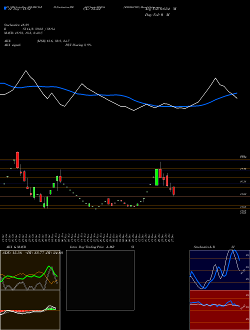 Chart Madhavipl (539894)  Technical (Analysis) Reports Madhavipl [