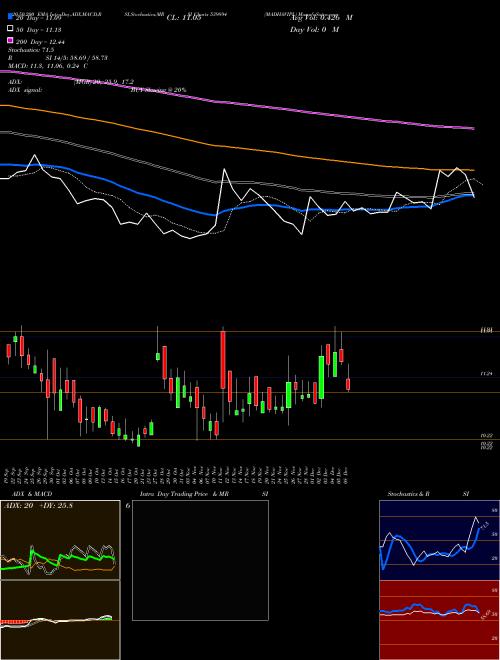 MADHAVIPL 539894 Support Resistance charts MADHAVIPL 539894 BSE