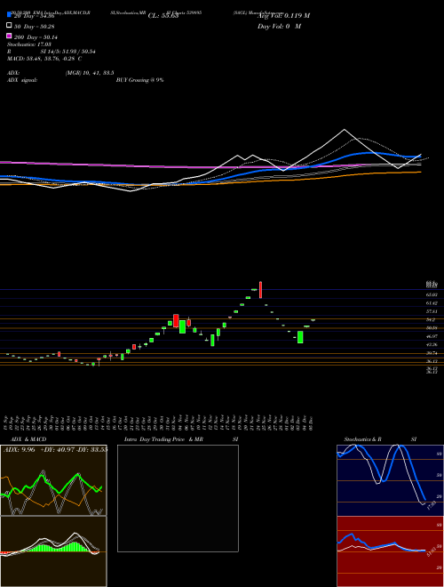 SAGL 539895 Support Resistance charts SAGL 539895 BSE