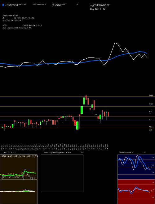 Chart Didl (539900)  Technical (Analysis) Reports Didl [