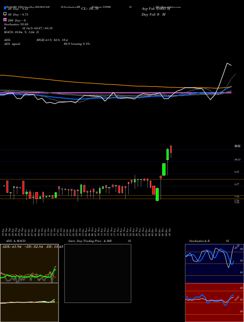 DIDL 539900 Support Resistance charts DIDL 539900 BSE
