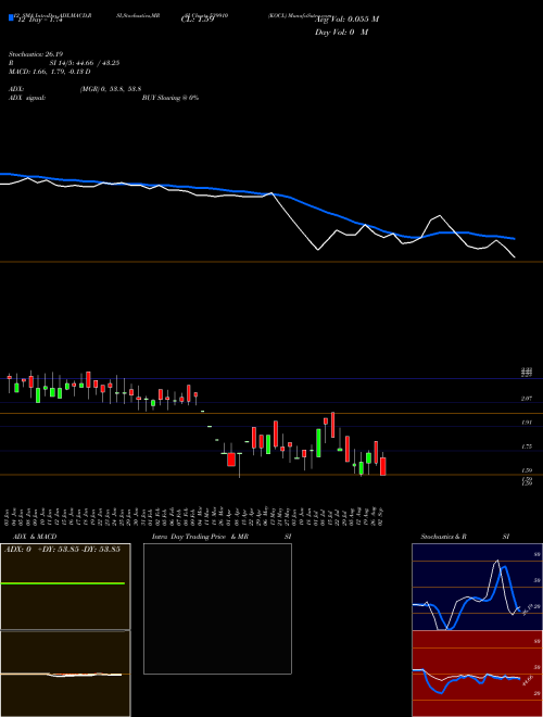 Chart Kocl (539910)  Technical (Analysis) Reports Kocl [