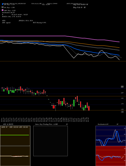 KOCL 539910 Support Resistance charts KOCL 539910 BSE