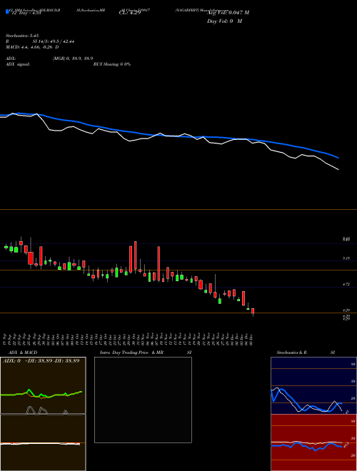 Chart Nagarfert (539917)  Technical (Analysis) Reports Nagarfert [