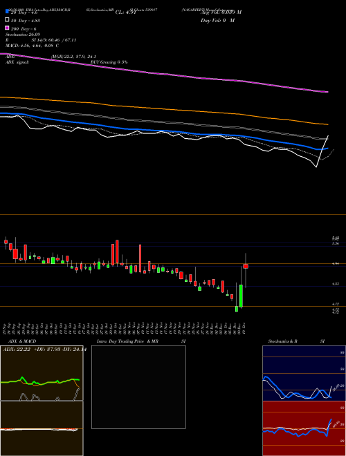 NAGARFERT 539917 Support Resistance charts NAGARFERT 539917 BSE