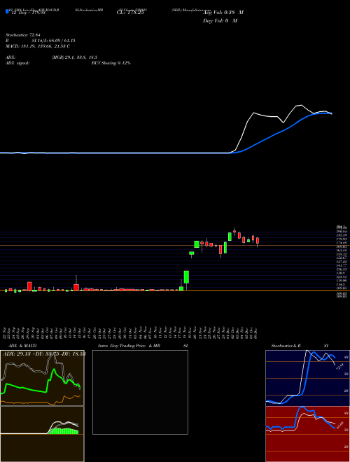 Chart Seil (539921)  Technical (Analysis) Reports Seil [