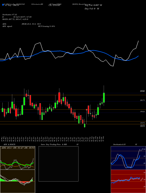 Chart Maxvil (539940)  Technical (Analysis) Reports Maxvil [