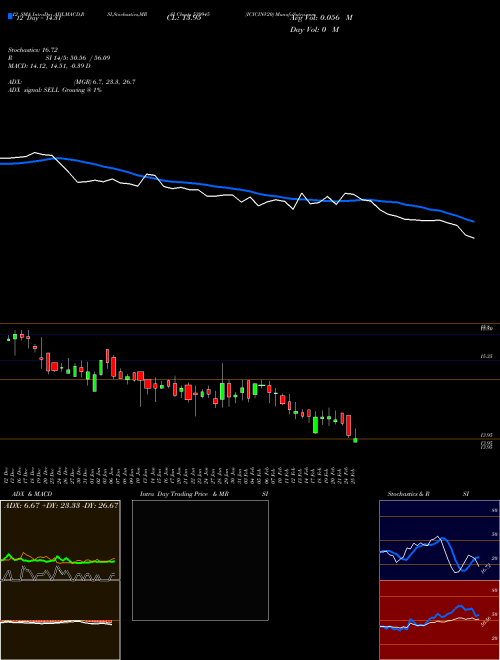 Chart Icicinv20 (539945)  Technical (Analysis) Reports Icicinv20 [