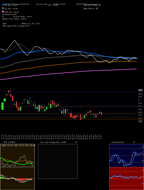 BAZELINTER 539946 Support Resistance charts BAZELINTER 539946 BSE